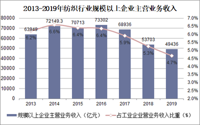 2021-2026年中國紡織業市場競爭策略及行業投資潛力預測