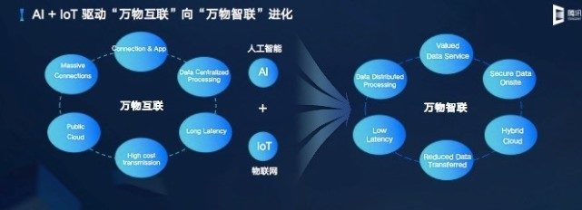 騰訊云發(fā)布云IoT全棧產品矩陣，聚焦數(shù)據(jù)處理能力升級