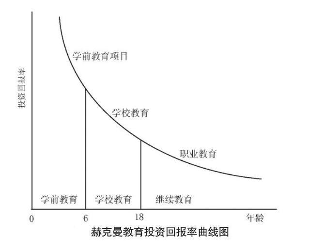 赫克曼曲線 學(xué)前教育投資撬動(dòng)社會效益的先鋒理論